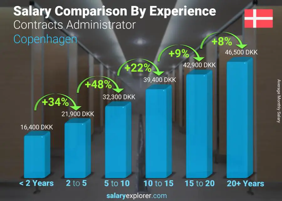 Salary comparison by years of experience monthly Copenhagen Contracts Administrator