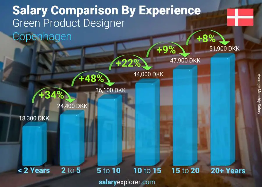 Salary comparison by years of experience monthly Copenhagen Green Product Designer