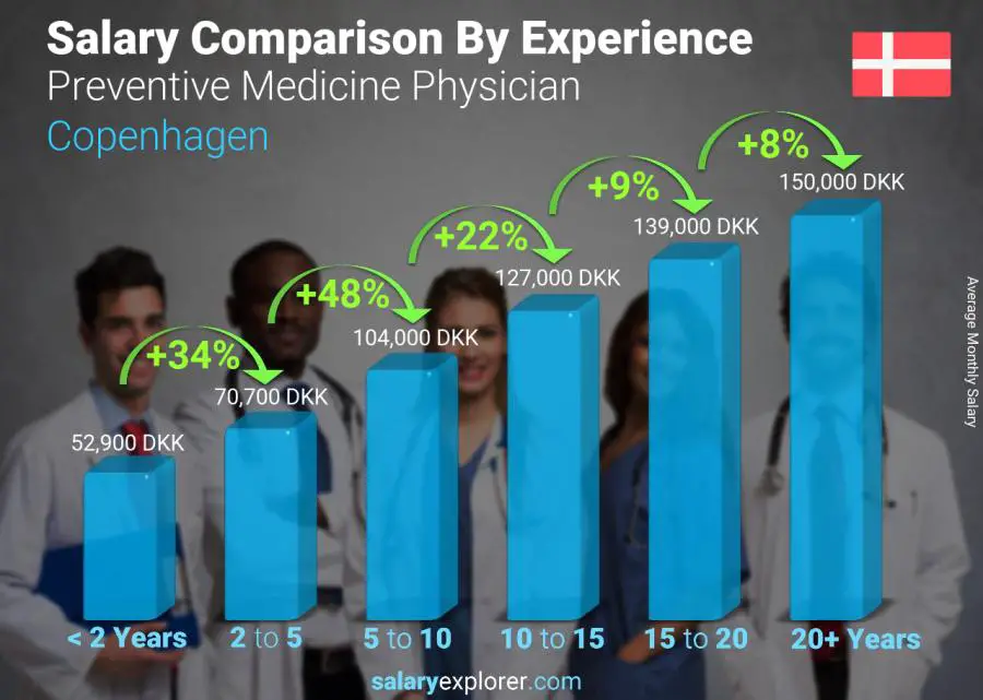 Salary comparison by years of experience monthly Copenhagen Preventive Medicine Physician