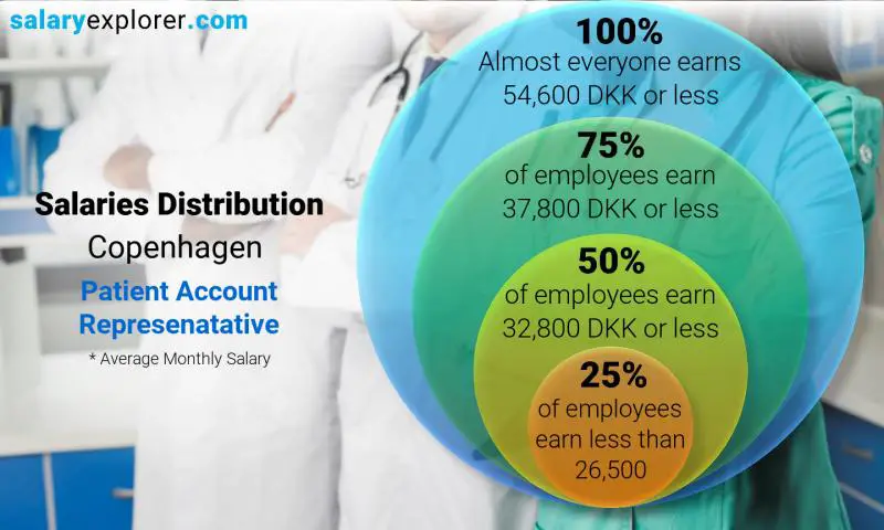 Median and salary distribution Copenhagen Patient Account Represenatative monthly