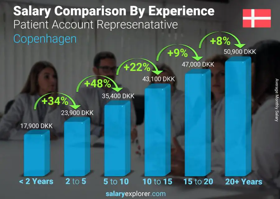 Salary comparison by years of experience monthly Copenhagen Patient Account Represenatative