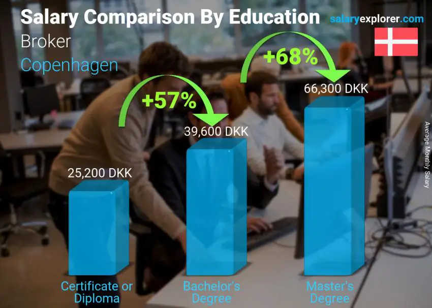 Salary comparison by education level monthly Copenhagen Broker