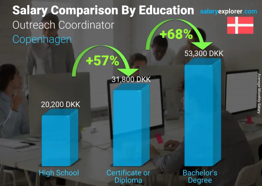 Salary comparison by education level monthly Copenhagen Outreach Coordinator