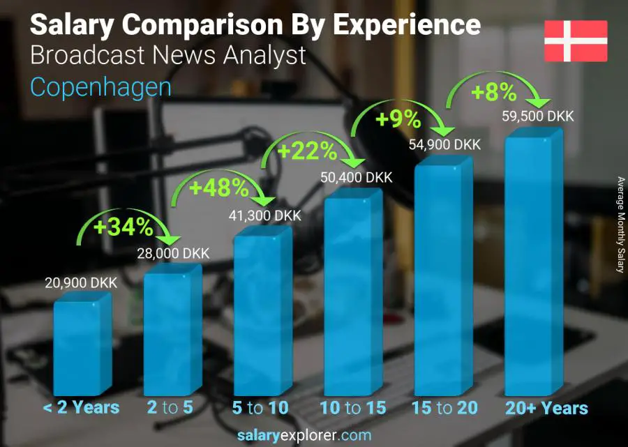 Salary comparison by years of experience monthly Copenhagen Broadcast News Analyst