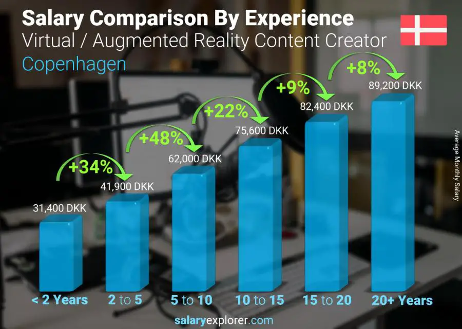 Salary comparison by years of experience monthly Copenhagen Virtual / Augmented Reality Content Creator