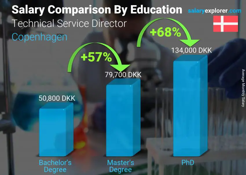Salary comparison by education level monthly Copenhagen Technical Service Director