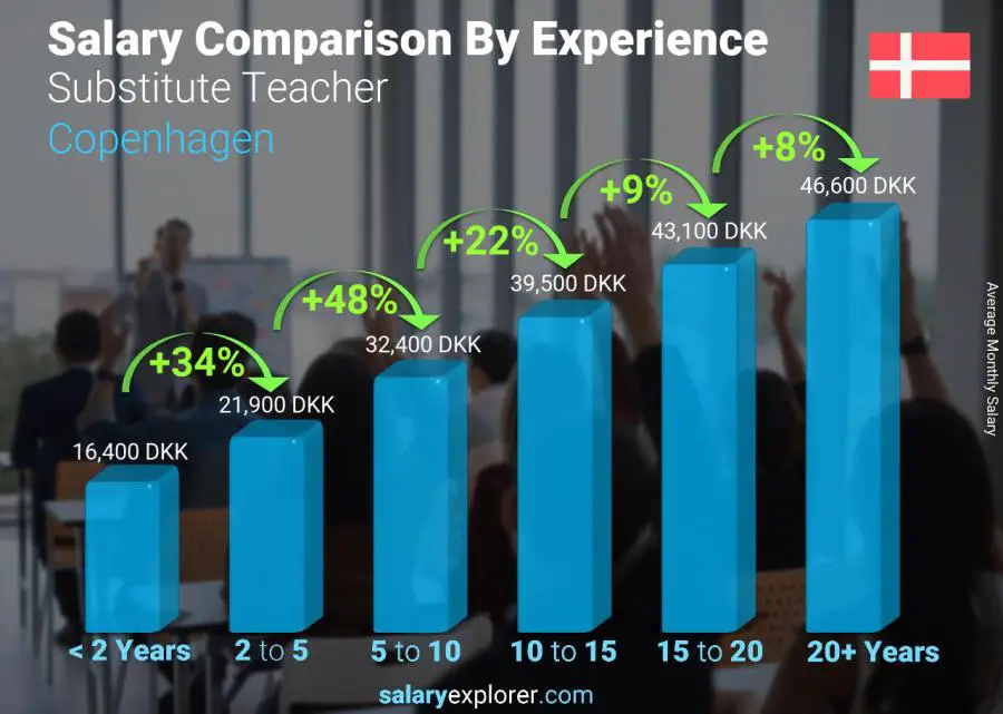 Salary comparison by years of experience monthly Copenhagen Substitute Teacher