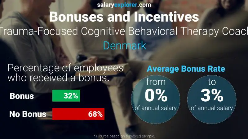 Annual Salary Bonus Rate Denmark Trauma-Focused Cognitive Behavioral Therapy Coach