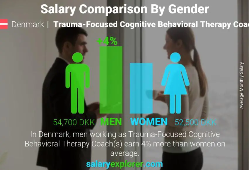Salary comparison by gender Denmark Trauma-Focused Cognitive Behavioral Therapy Coach monthly