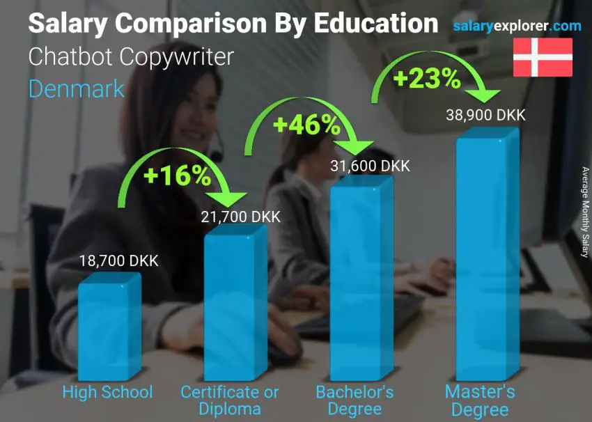 Salary comparison by education level monthly Denmark Chatbot Copywriter