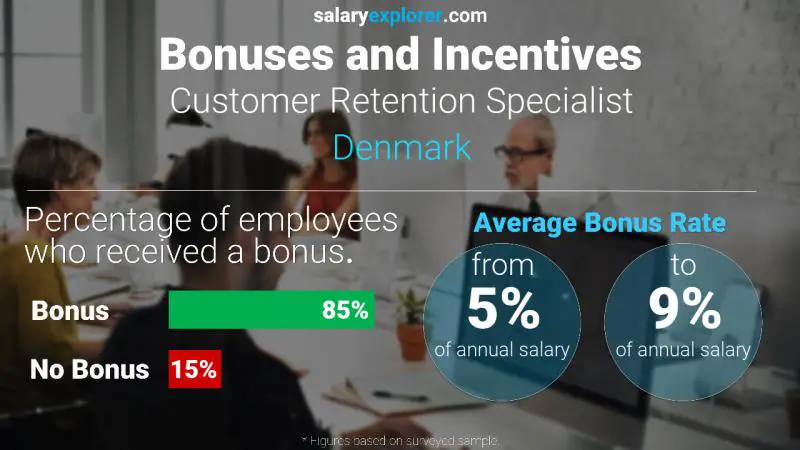 Annual Salary Bonus Rate Denmark Customer Retention Specialist