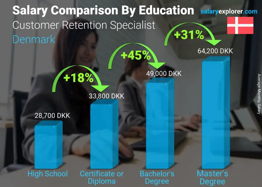 Salary comparison by education level monthly Denmark Customer Retention Specialist
