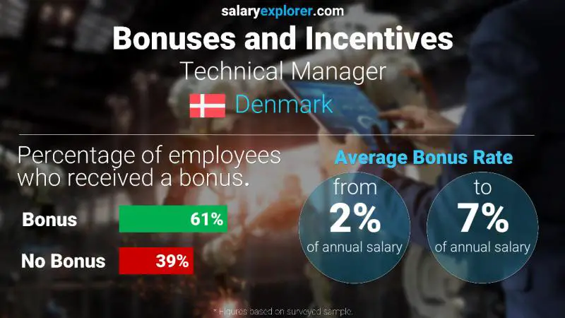 Annual Salary Bonus Rate Denmark Technical Manager