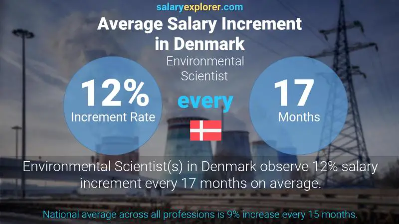 Annual Salary Increment Rate Denmark Environmental Scientist