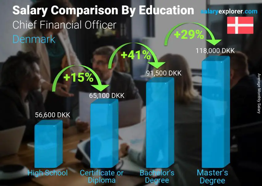 Salary comparison by education level monthly Denmark Chief Financial Officer