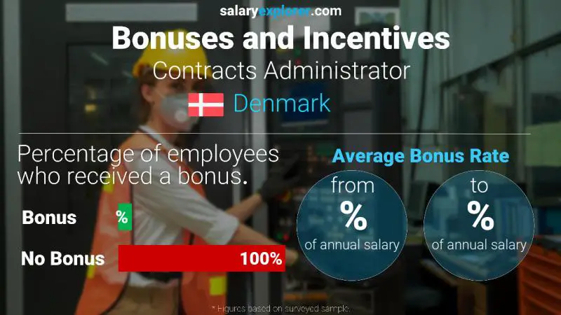 Annual Salary Bonus Rate Denmark Contracts Administrator