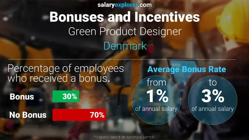 Annual Salary Bonus Rate Denmark Green Product Designer