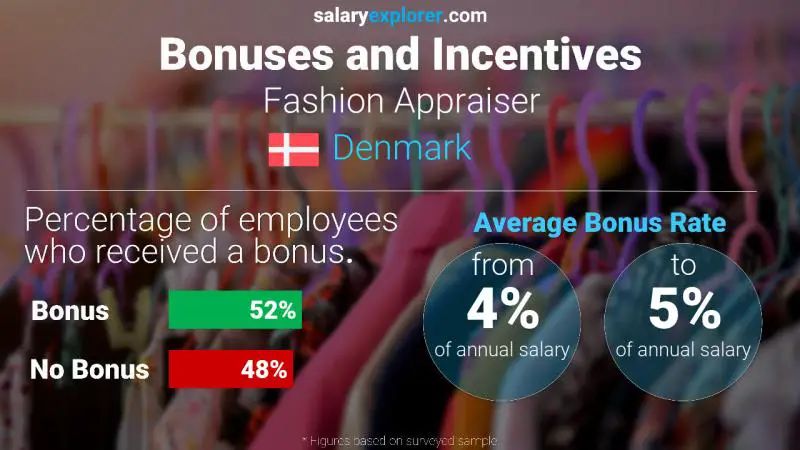 Annual Salary Bonus Rate Denmark Fashion Appraiser