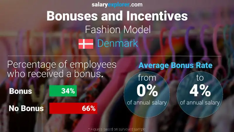 Annual Salary Bonus Rate Denmark Fashion Model