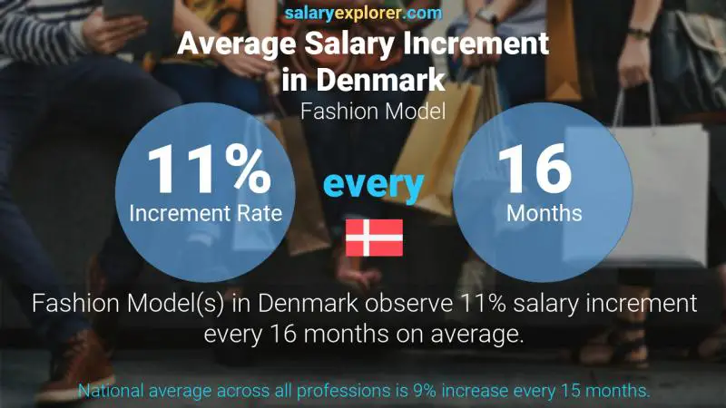 Annual Salary Increment Rate Denmark Fashion Model