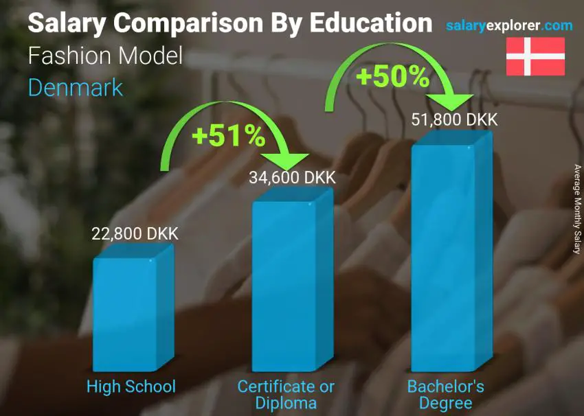 Salary comparison by education level monthly Denmark Fashion Model