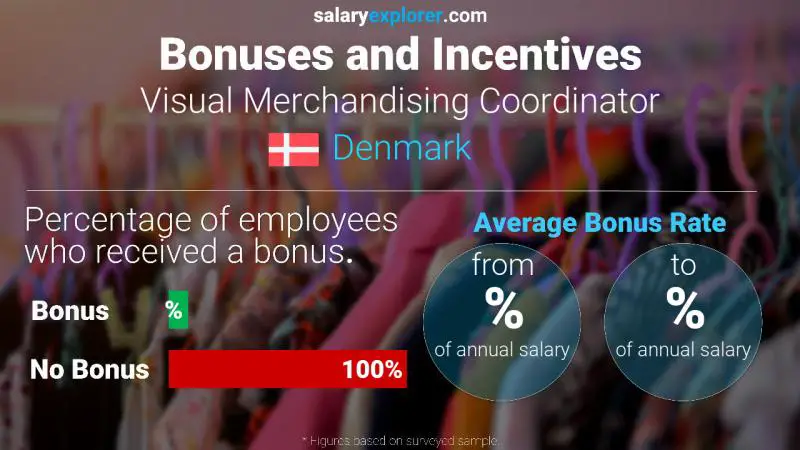 Annual Salary Bonus Rate Denmark Visual Merchandising Coordinator