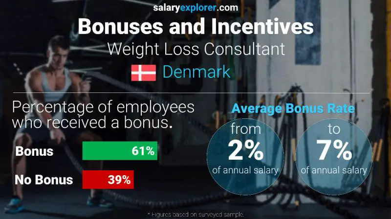 Annual Salary Bonus Rate Denmark Weight Loss Consultant