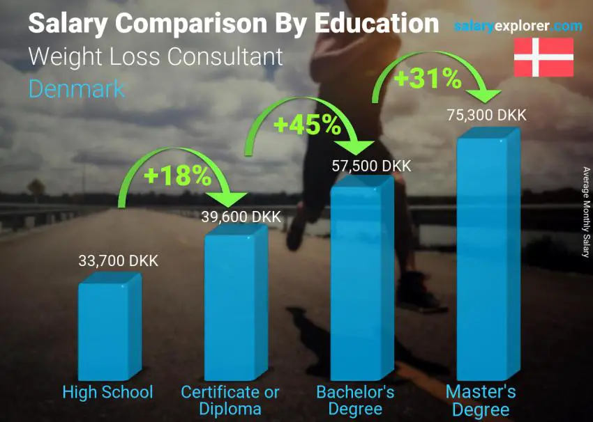 Salary comparison by education level monthly Denmark Weight Loss Consultant