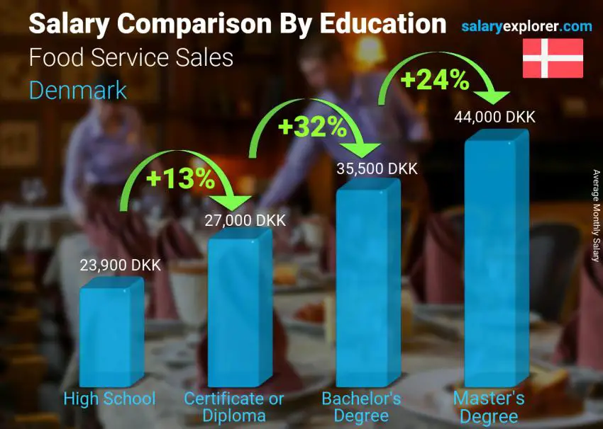 Salary comparison by education level monthly Denmark Food Service Sales