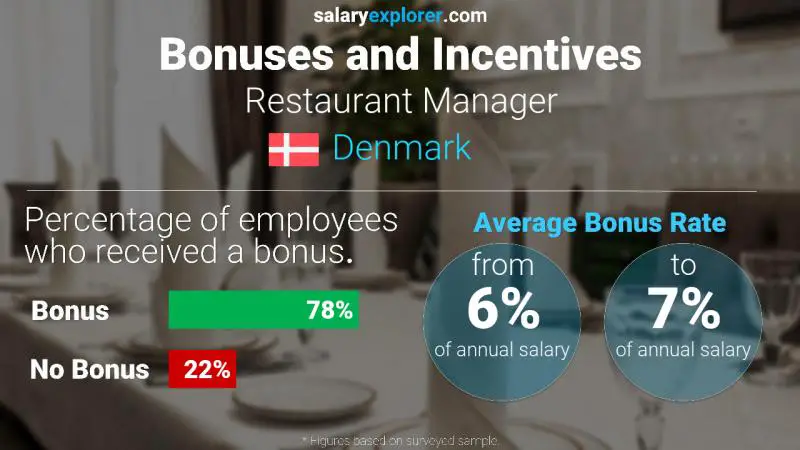 Annual Salary Bonus Rate Denmark Restaurant Manager