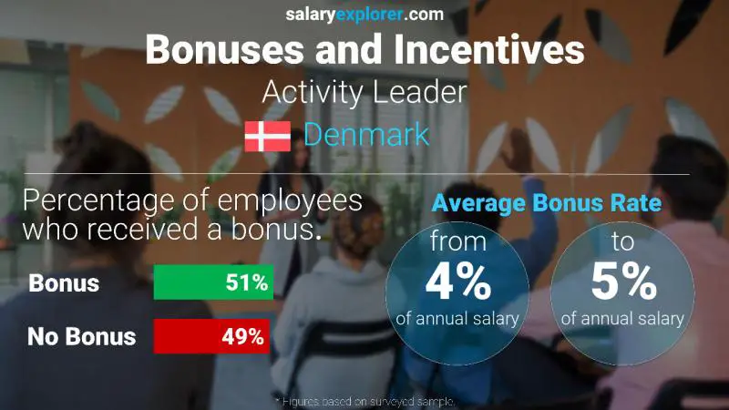 Annual Salary Bonus Rate Denmark Activity Leader