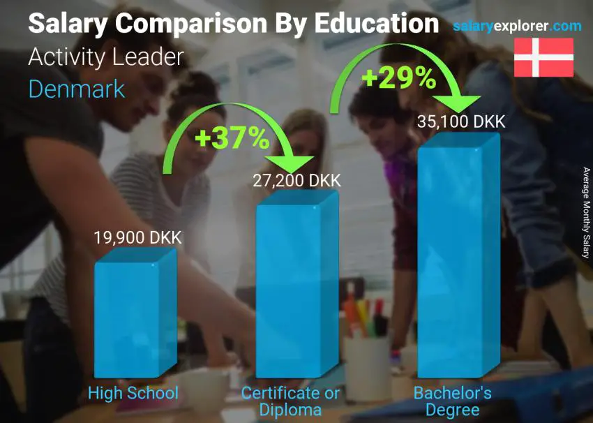 Salary comparison by education level monthly Denmark Activity Leader