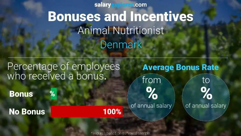 Annual Salary Bonus Rate Denmark Animal Nutritionist