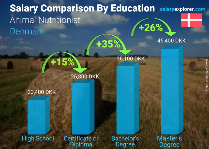 Salary comparison by education level monthly Denmark Animal Nutritionist