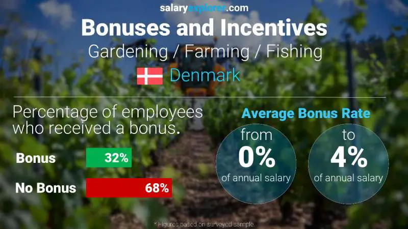 Annual Salary Bonus Rate Denmark Gardening / Farming / Fishing