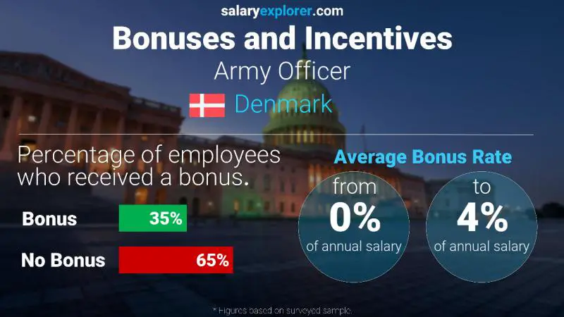 Annual Salary Bonus Rate Denmark Army Officer