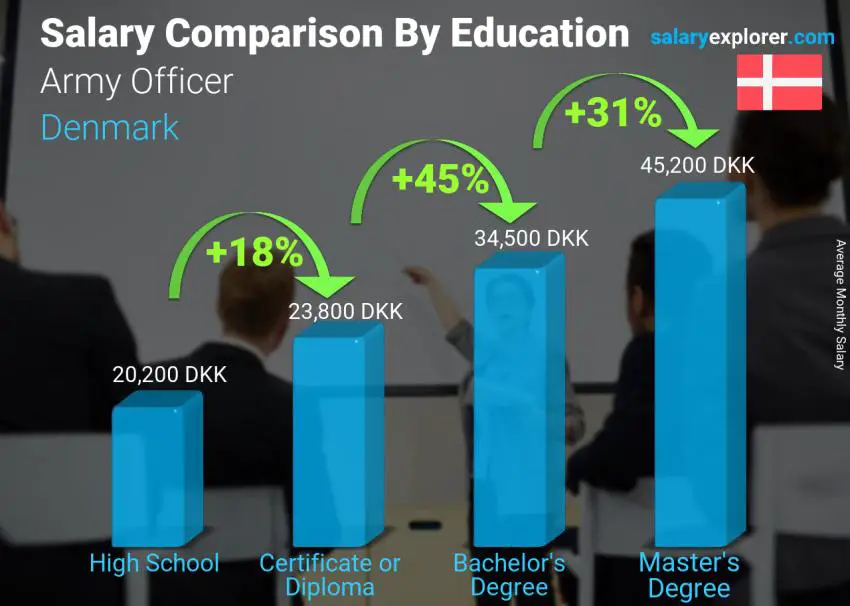 Salary comparison by education level monthly Denmark Army Officer