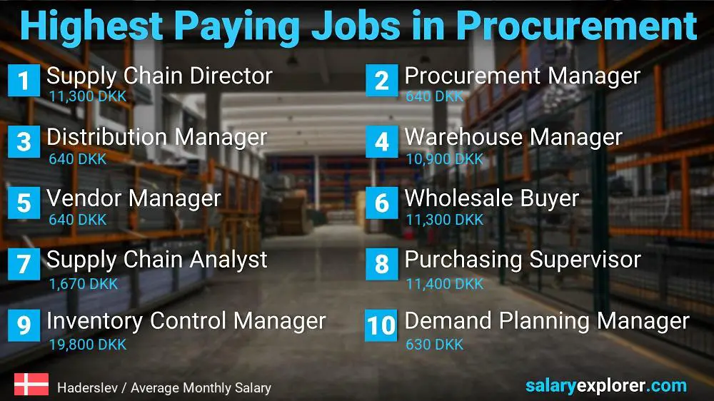 Highest Paying Jobs in Procurement - Haderslev