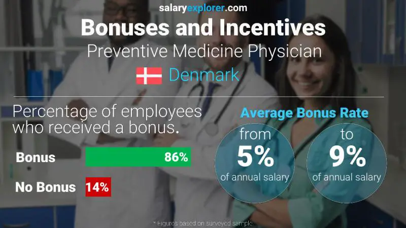 Annual Salary Bonus Rate Denmark Preventive Medicine Physician