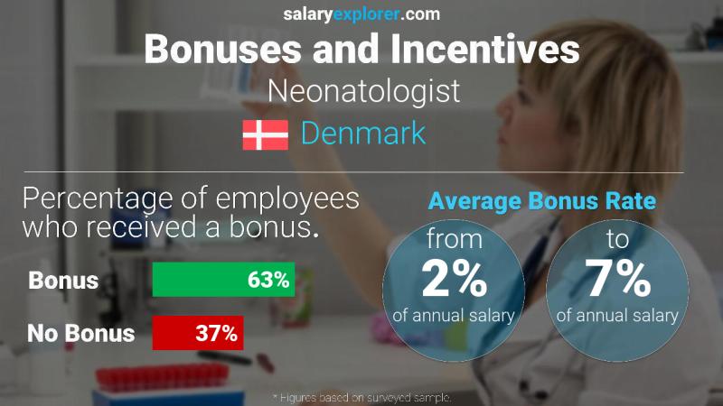 Annual Salary Bonus Rate Denmark Neonatologist