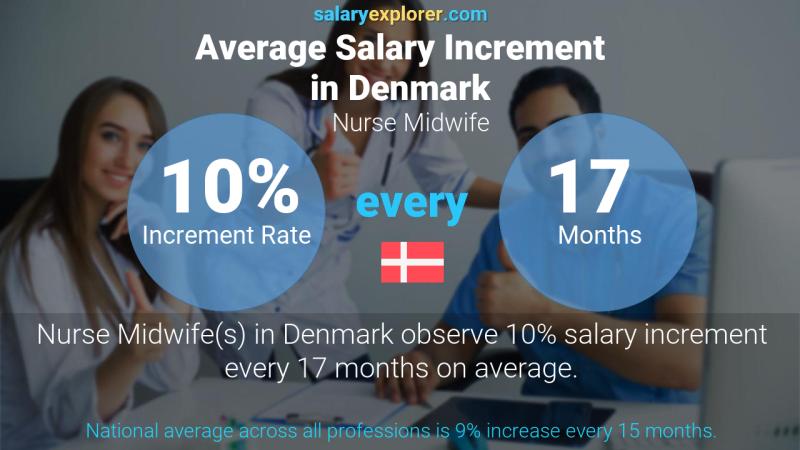 Annual Salary Increment Rate Denmark Nurse Midwife