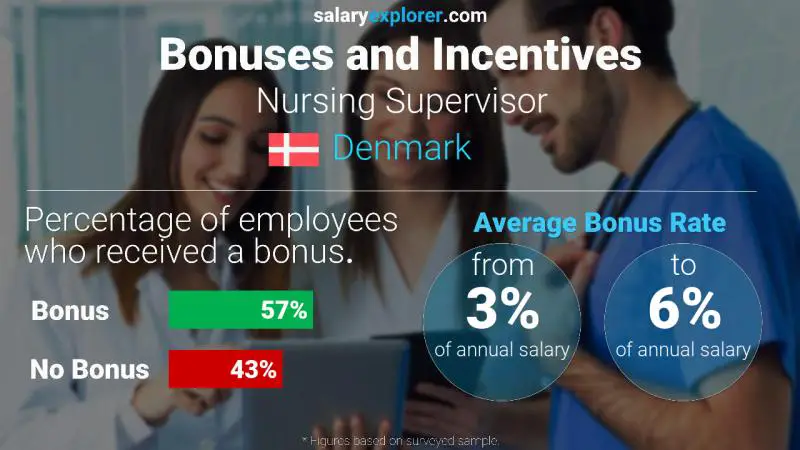 Annual Salary Bonus Rate Denmark Nursing Supervisor