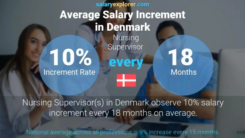 Annual Salary Increment Rate Denmark Nursing Supervisor