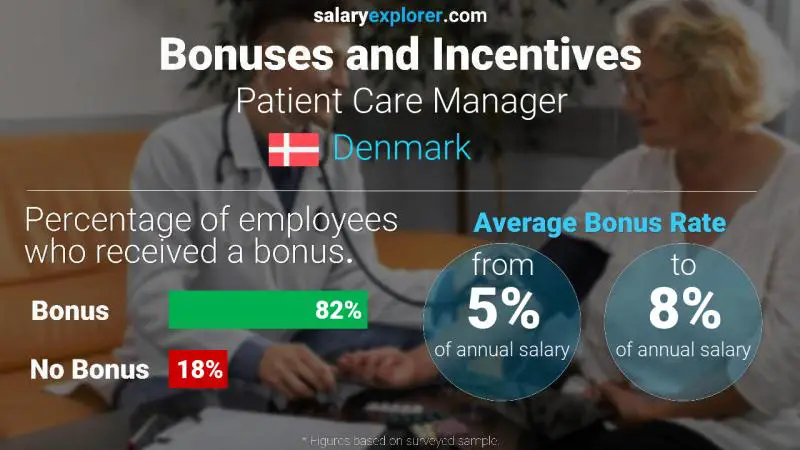 Annual Salary Bonus Rate Denmark Patient Care Manager