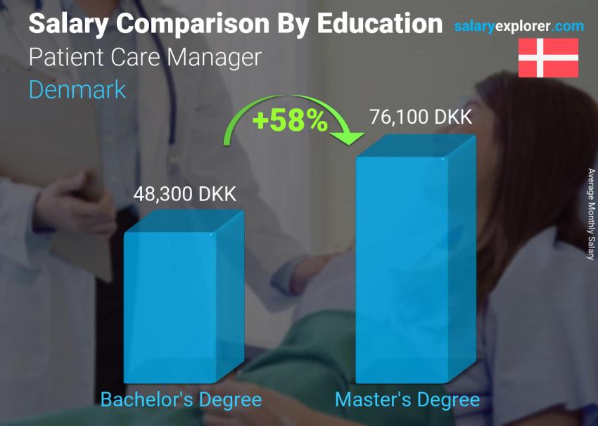 Salary comparison by education level monthly Denmark Patient Care Manager