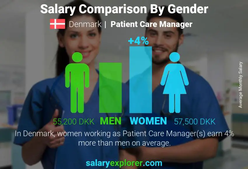 Salary comparison by gender Denmark Patient Care Manager monthly