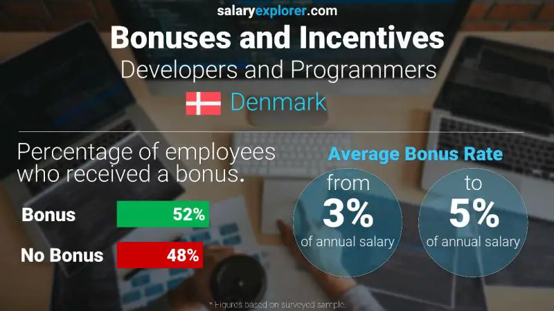 Annual Salary Bonus Rate Denmark Developers and Programmers