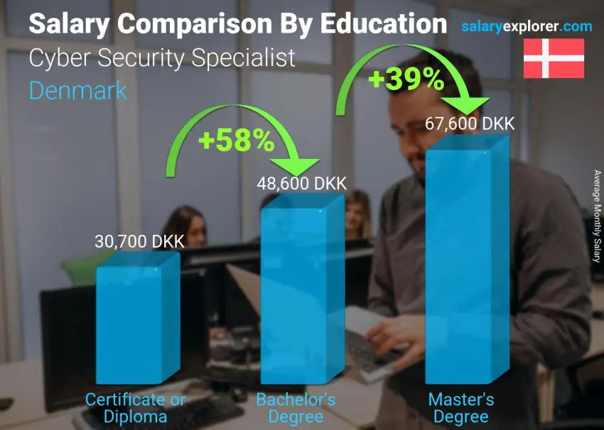 Salary comparison by education level monthly Denmark Cyber Security Specialist Salary comparison by education level monthly Denmark Cyber Security Specialist