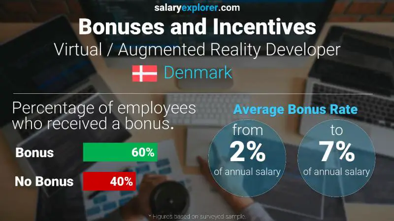 Annual Salary Bonus Rate Denmark Virtual / Augmented Reality Developer