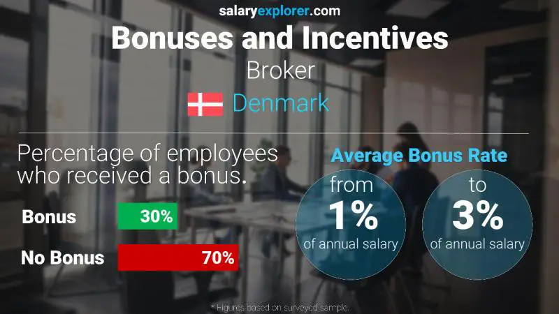 Annual Salary Bonus Rate Denmark Broker